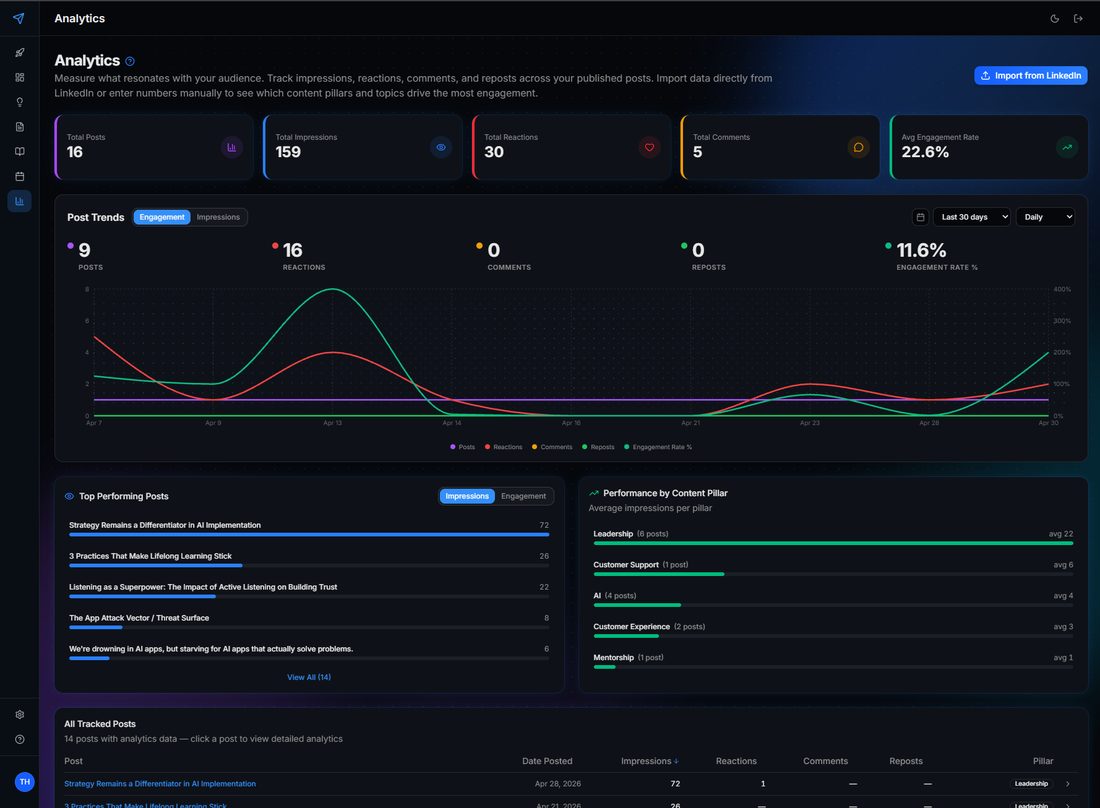 PostPilot analytics dashboard showing post trends and performance by content pillar